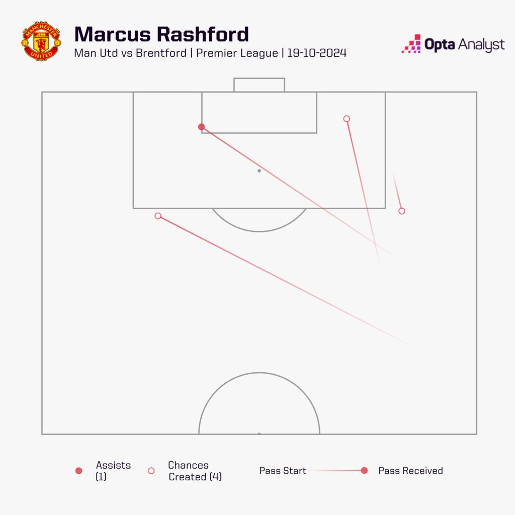 Marcus Rashford chances created vs Brentford