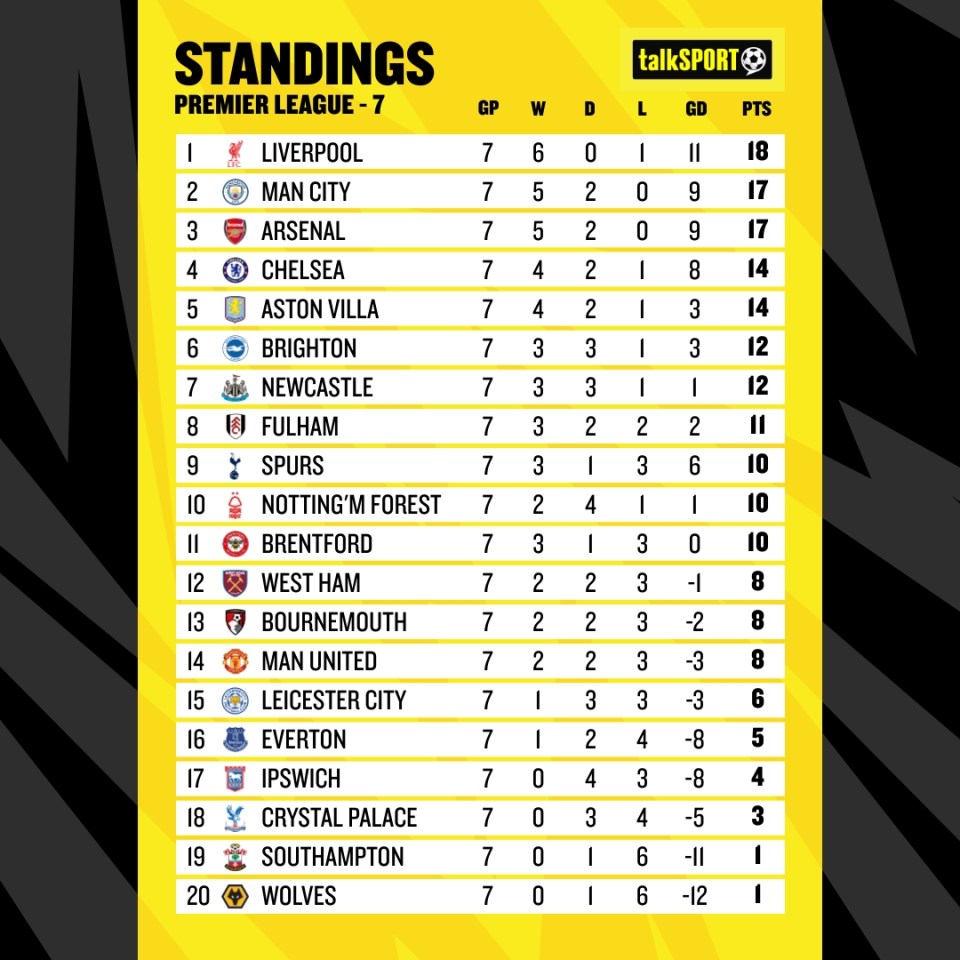 How the Premier League table looks after seven games