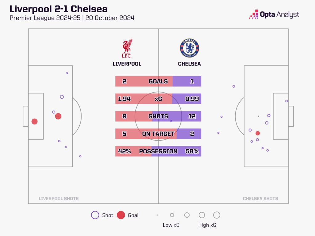 Liverpool 2-1 Chelsea Stats