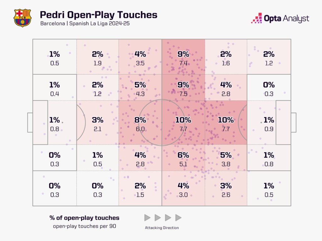 Pedri Open Play Touches