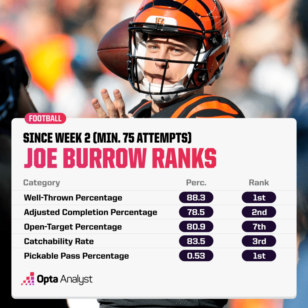 burrow since week2