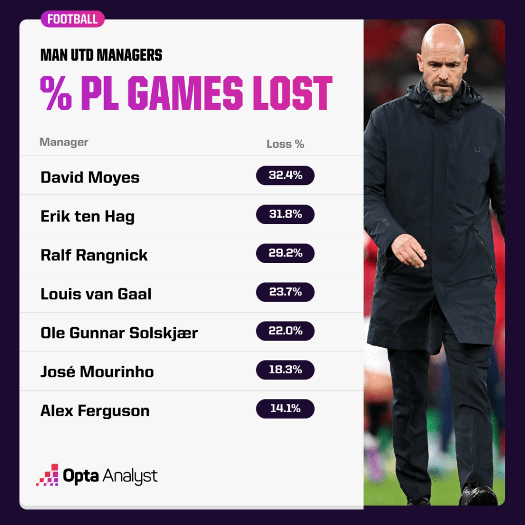 PL loss rates by Man Utd managers