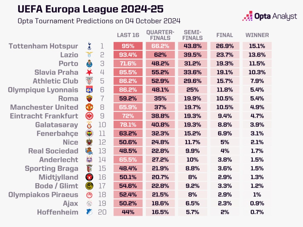 Europa League Predictions Opta Supercomputer