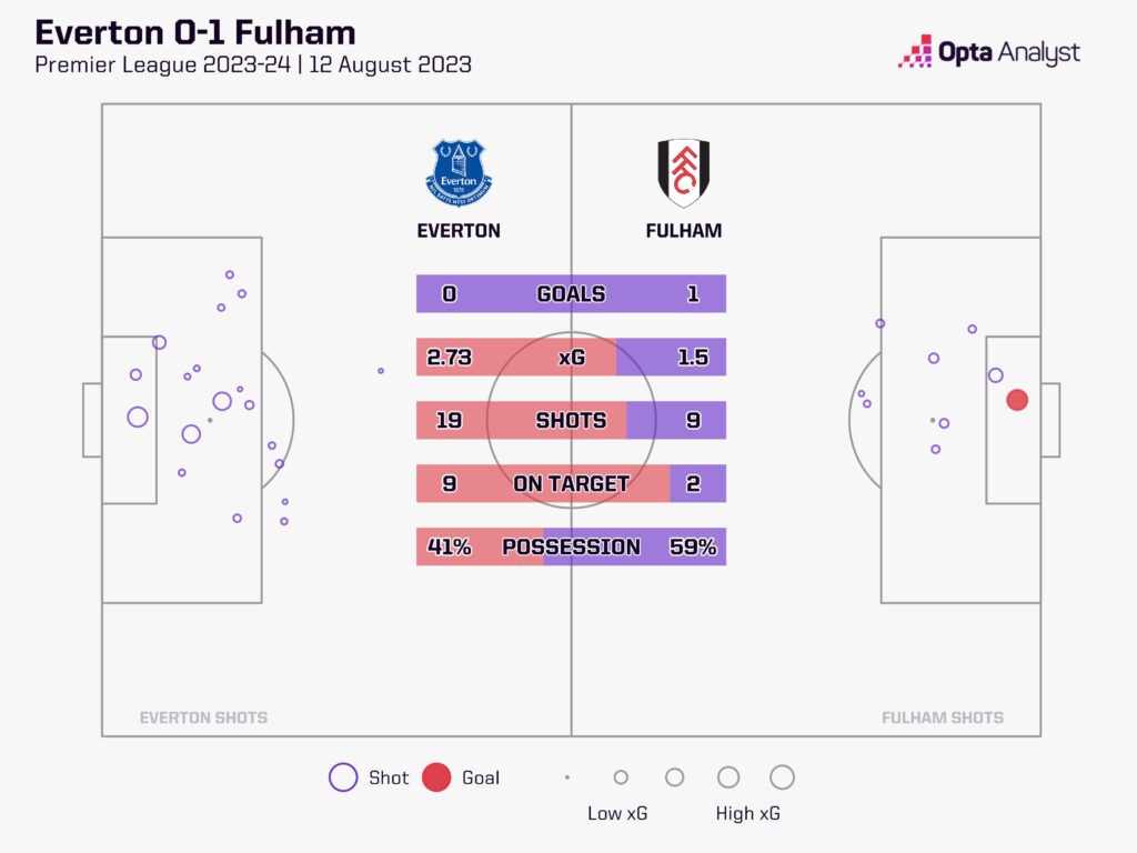 Everton v Fulham stats 2023-24