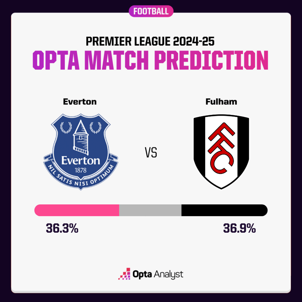 Everton vs Fulham Prediction Opta Supercomputer