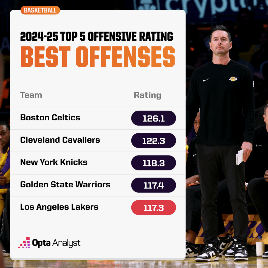 Best Offenses Charts