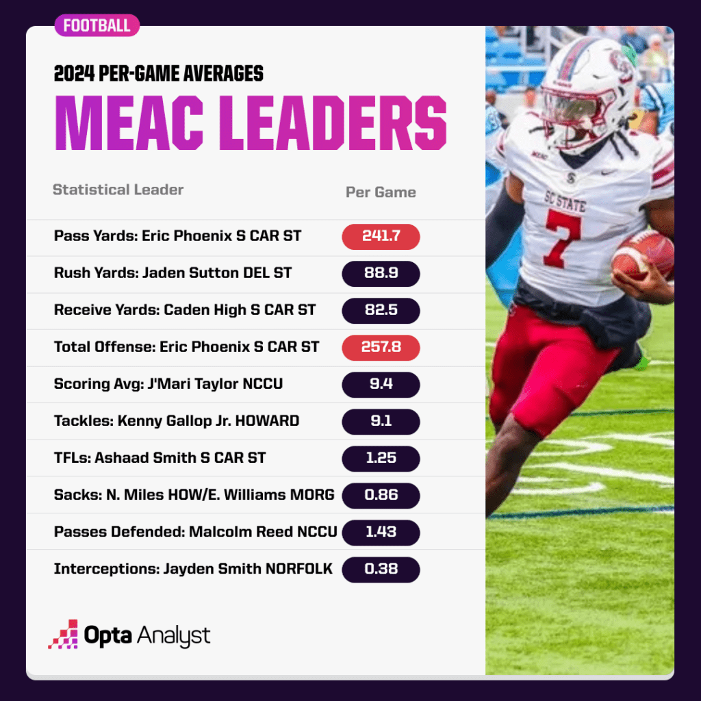 meac-statistical-leaders