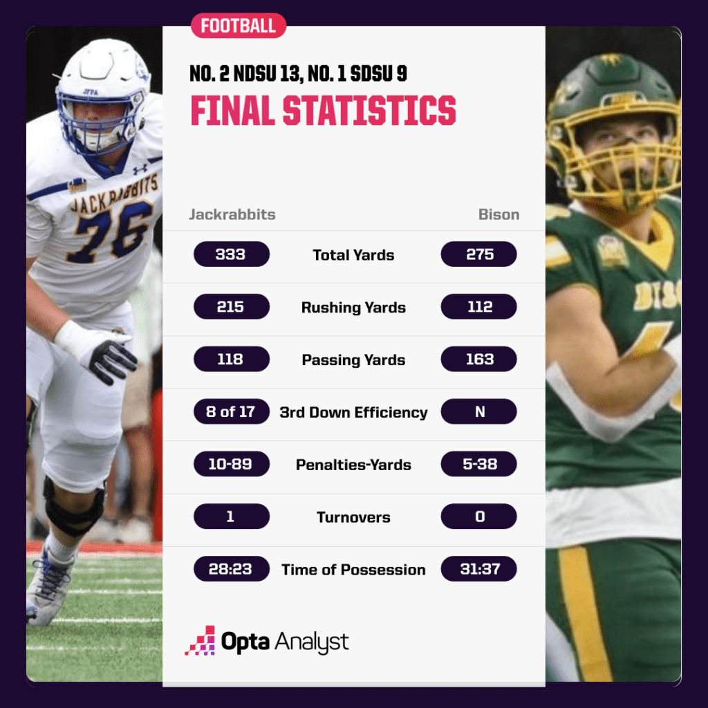 ndsu-sdsu-statistics