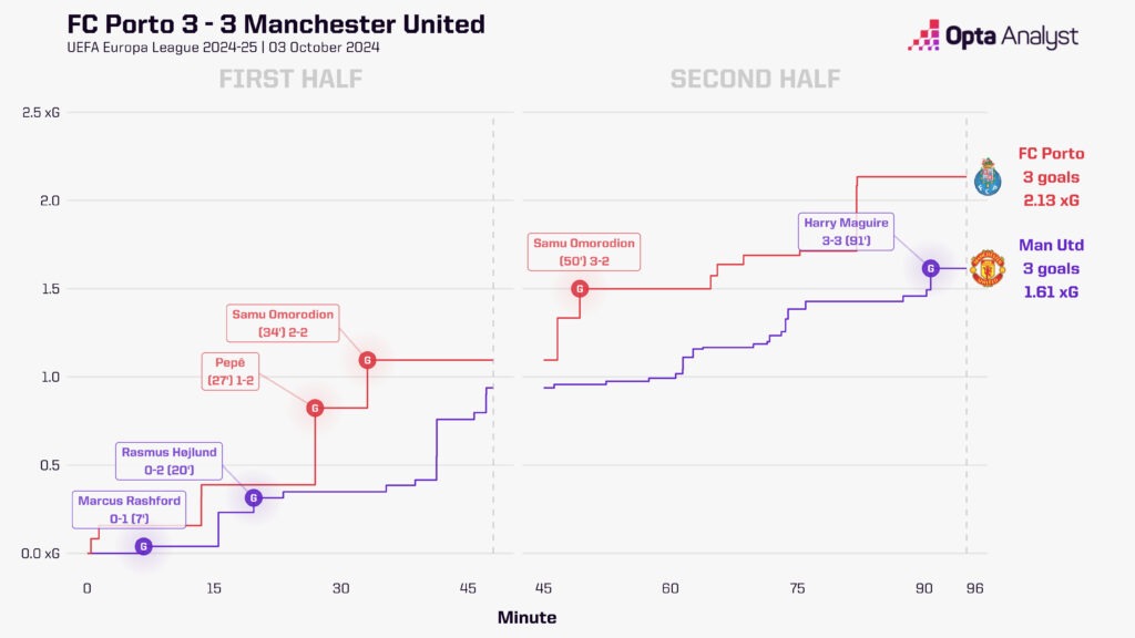 Porto v Man Utd xG race