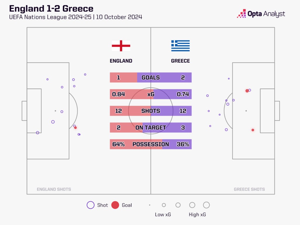 England 1-2 greece stats