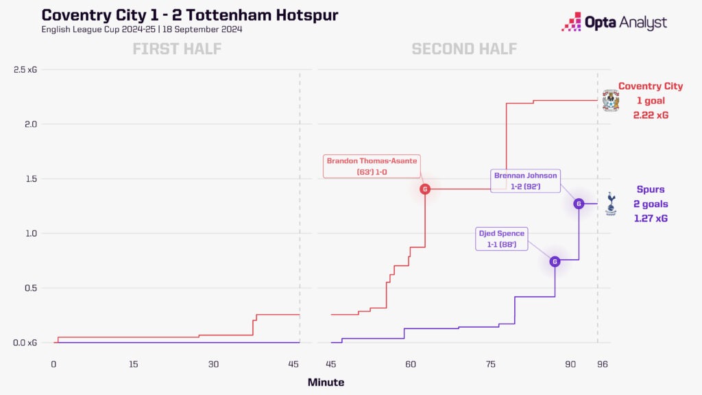 Coventry ctiry 1-2 tottenham xg race