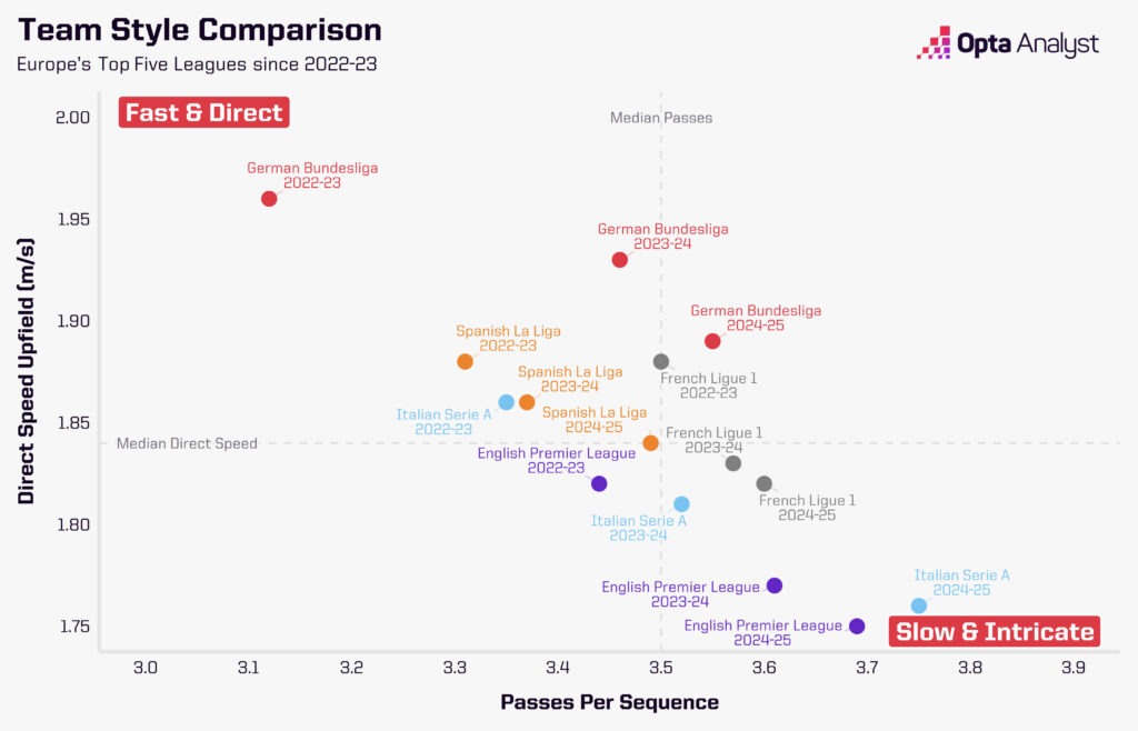 Playing Styles across the top five European leagues