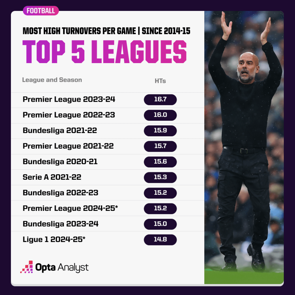 Top five leagues high turnovers