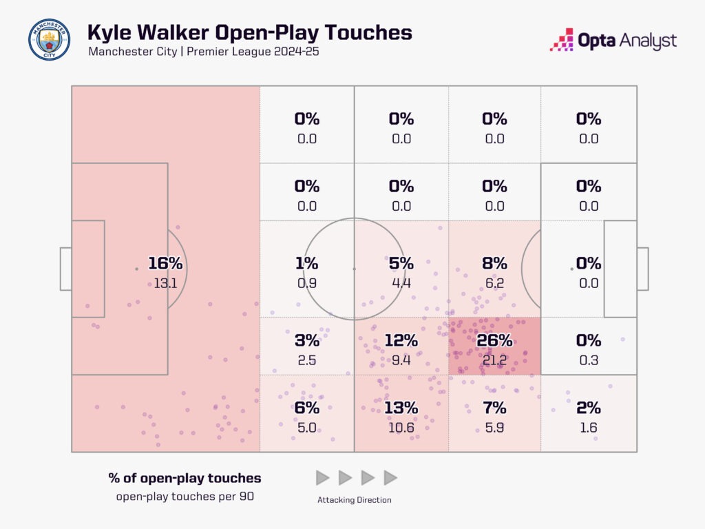 Kyle Walker touches by zone - Premier League 2024-25