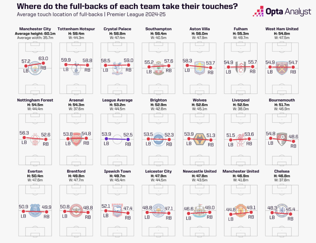 Premier League full-back average touch positions 24-25