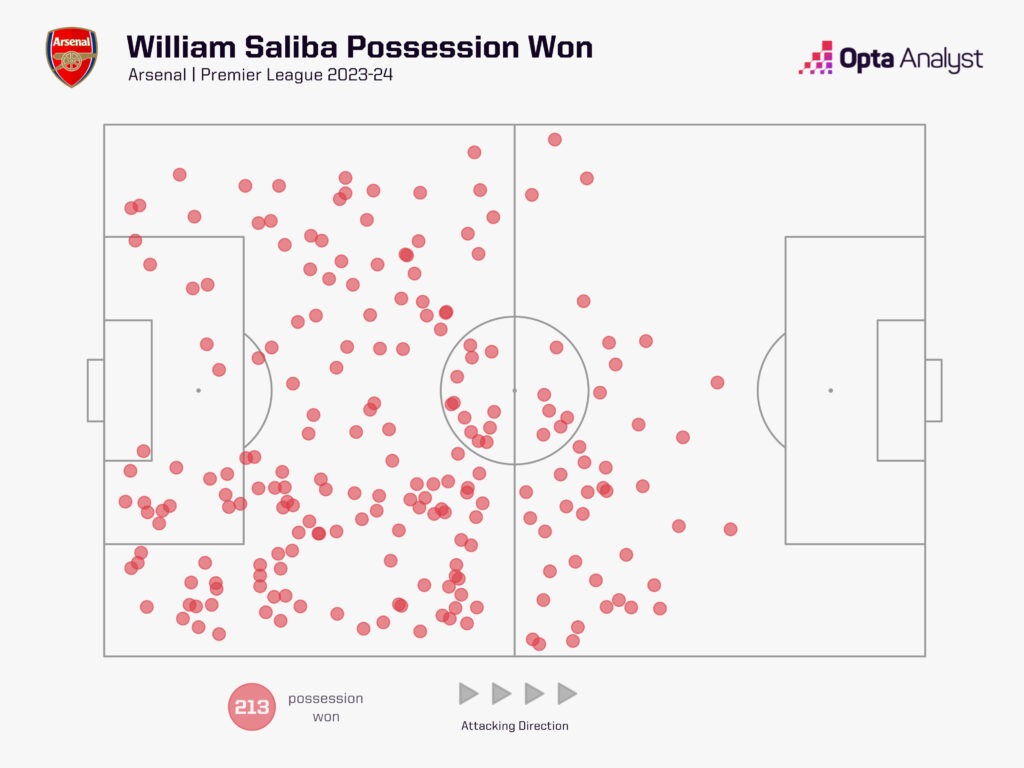 William Saliba possession won 2023-24