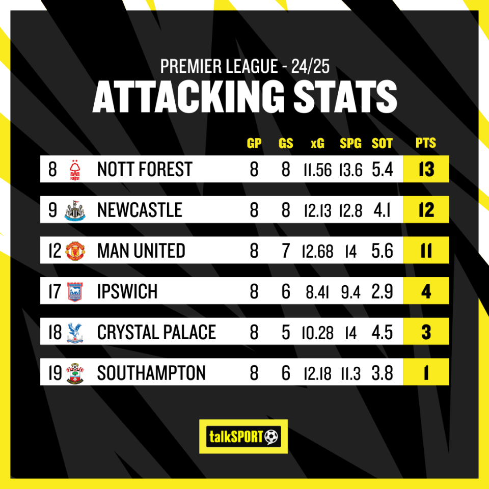 Statistics show just how poor United have been in the Premier League - *Games Played, Goals Scored, xG, Shots Per Game, Shots On Target (Per Game), Points