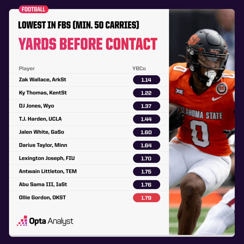 yards before contact