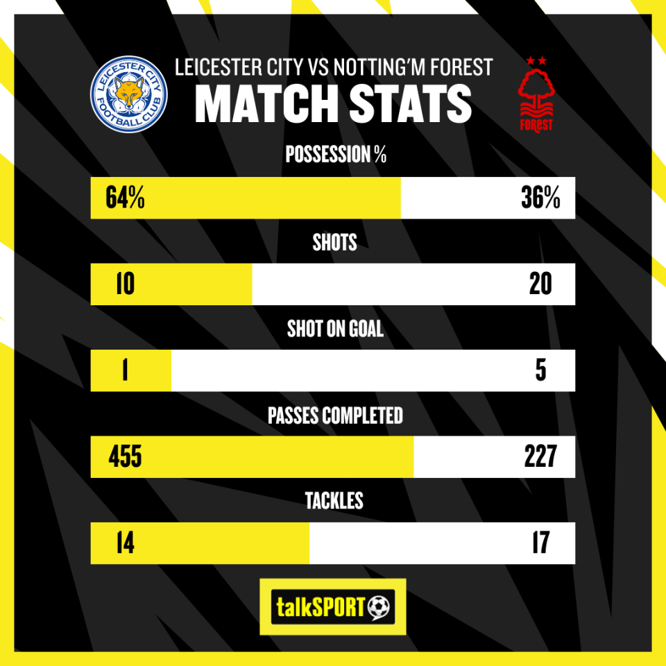 While Leicester dominated the ball, it was Forest who always looked more dangerous