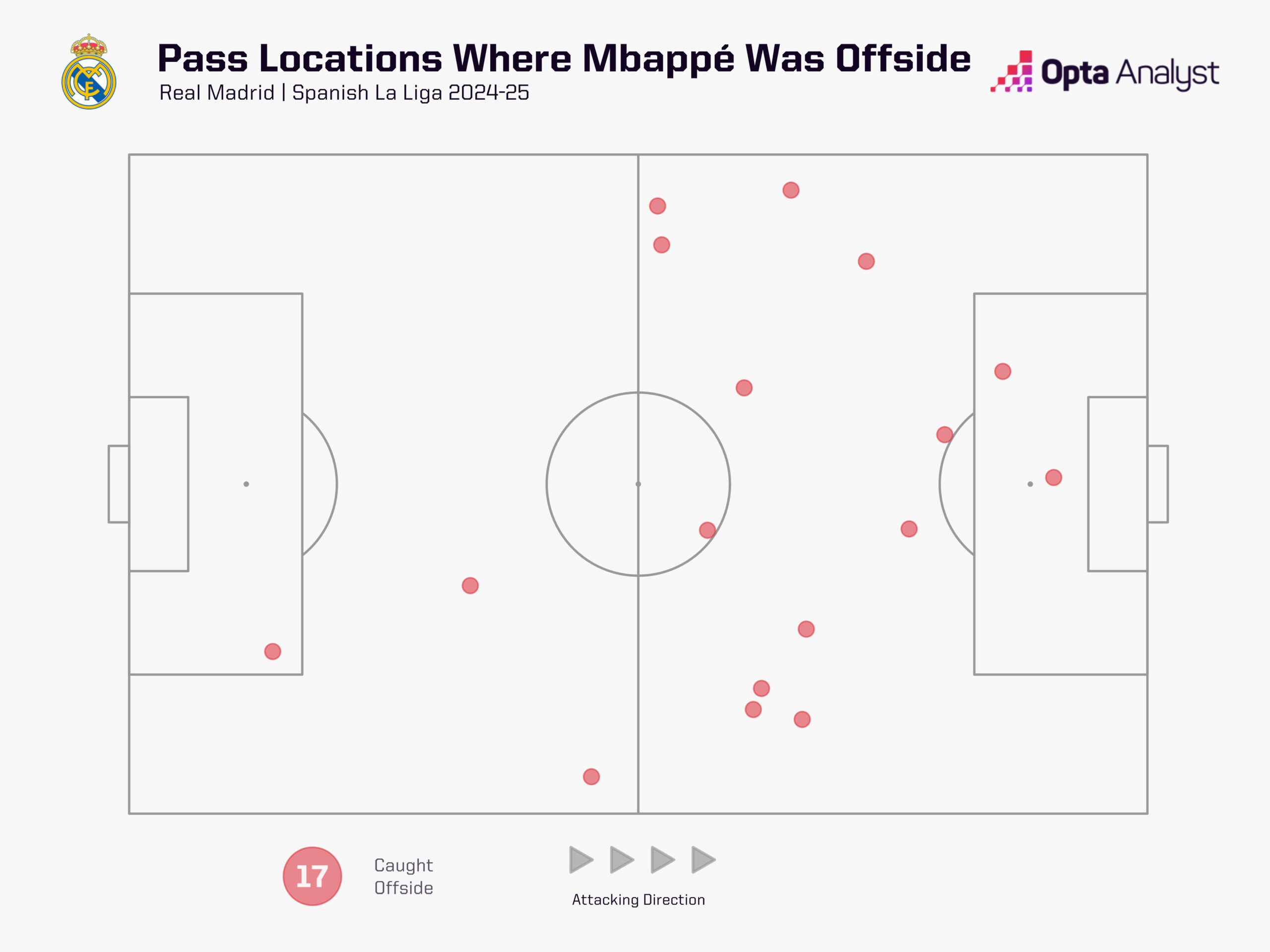 Kylian Mbappe offside pass locations 24-25