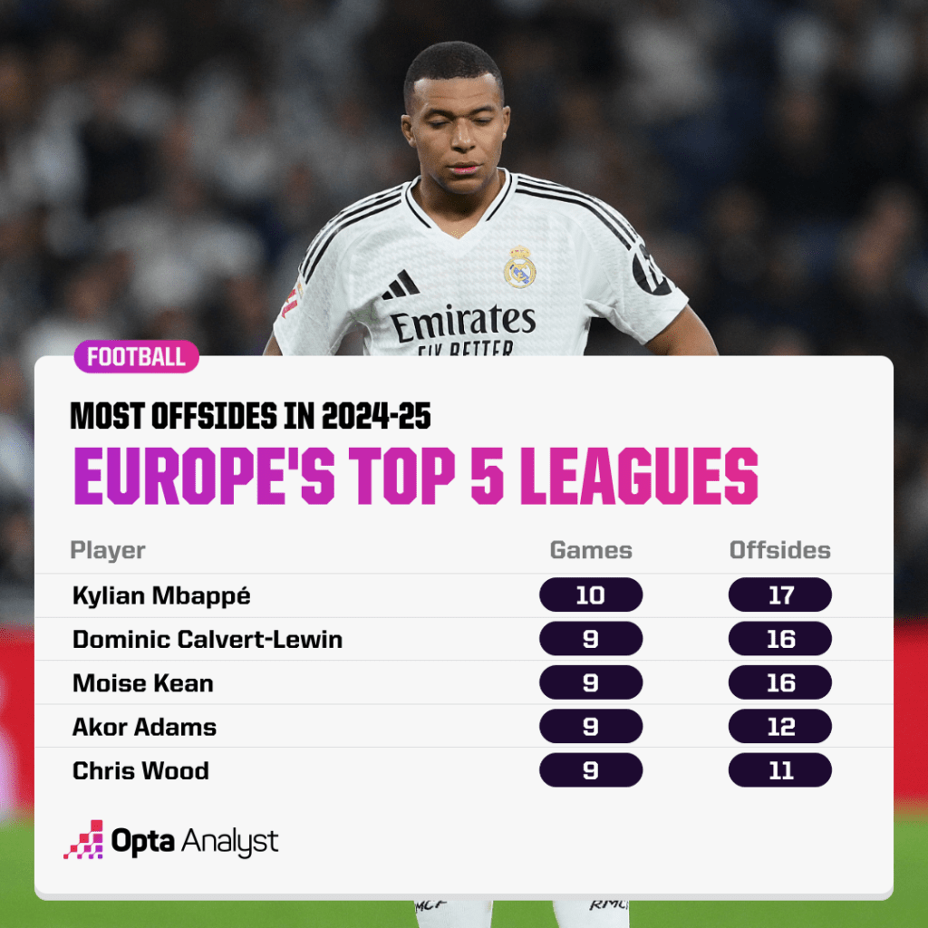 Most offsides 2024-25 top 5 leagues