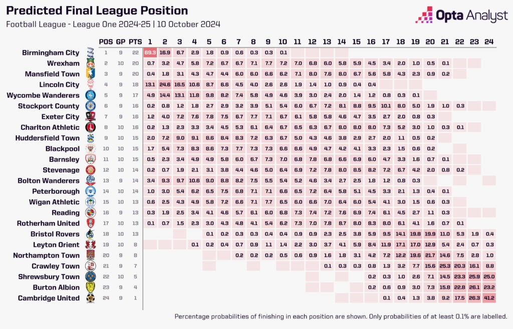 League One predicted table 10 Oct 2024