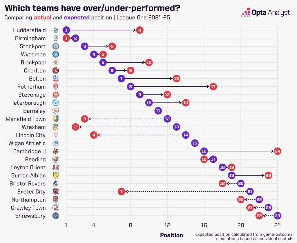 League One actual vs expected position 2024-25