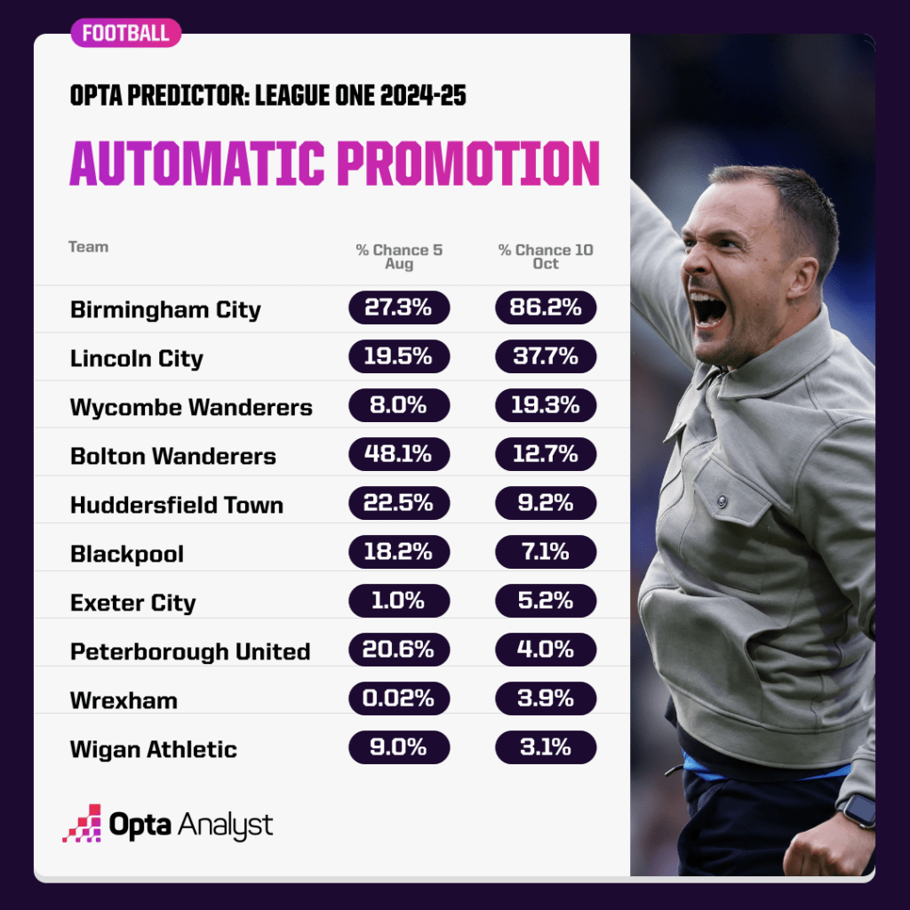 Opta predictor League One promotion 10 Oct 2024