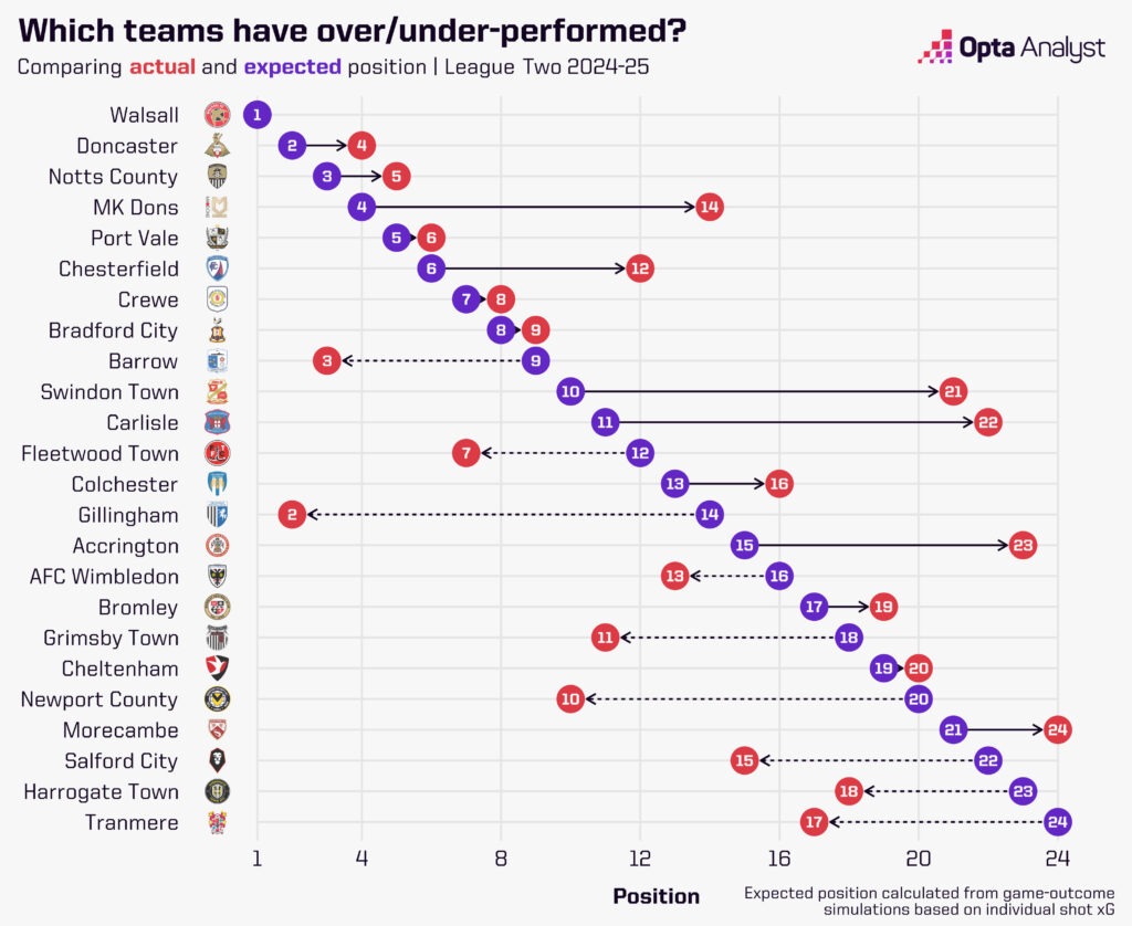 League Two expected points table