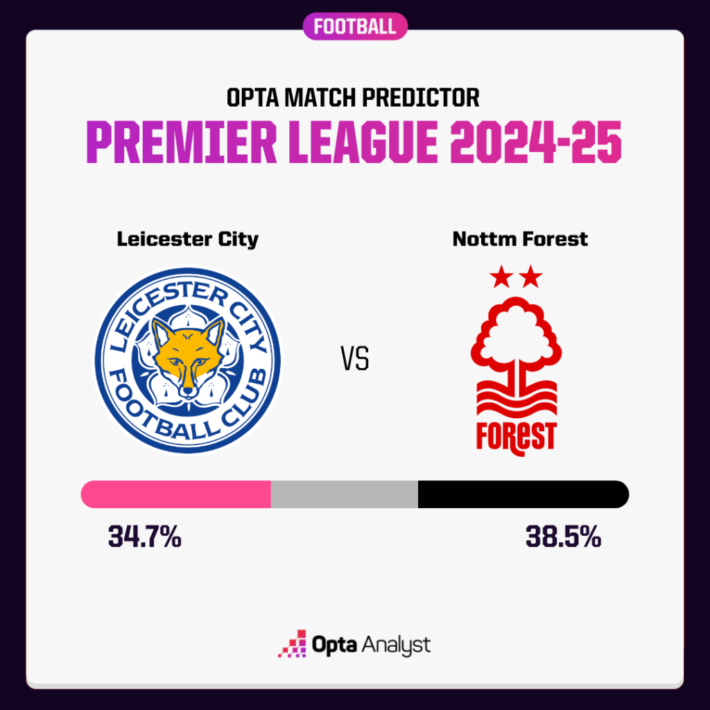 Leicester City vs Nottingham Forest Prediction