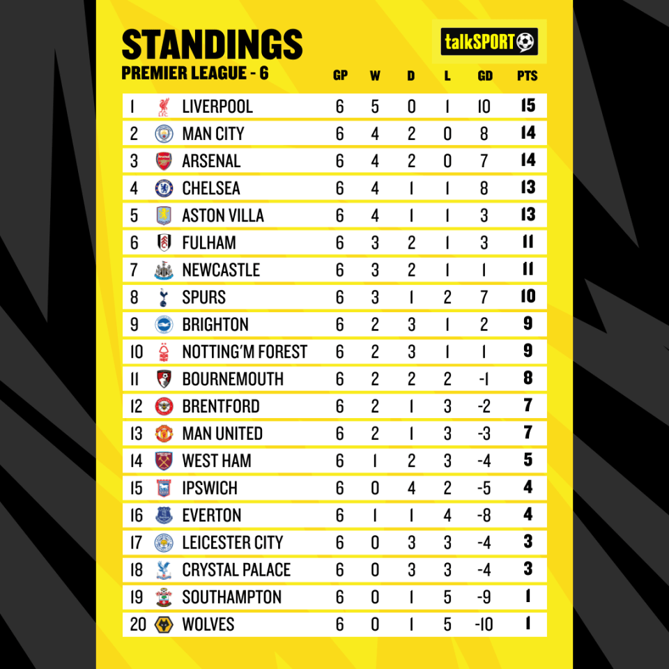 Liverpool sit top of the Premier League table heading into matchweek seven