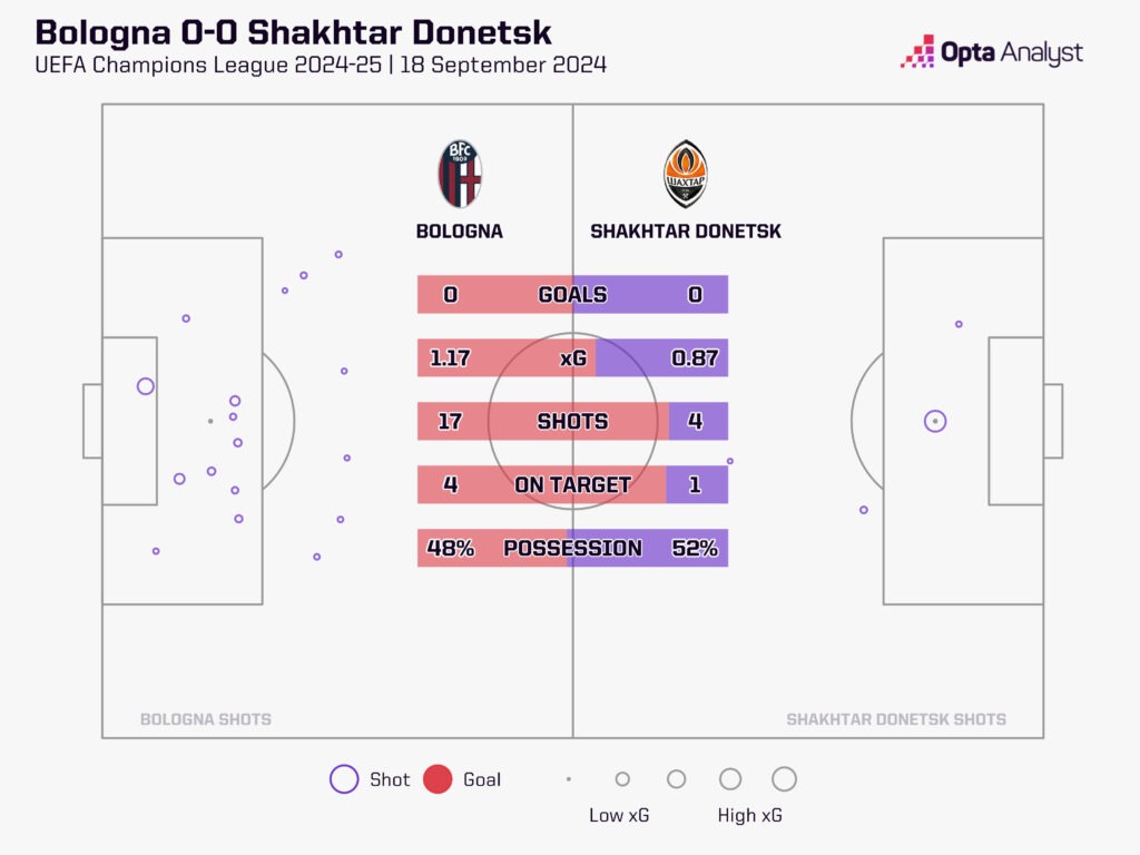 Bologna vs Shakhtar Donetsk