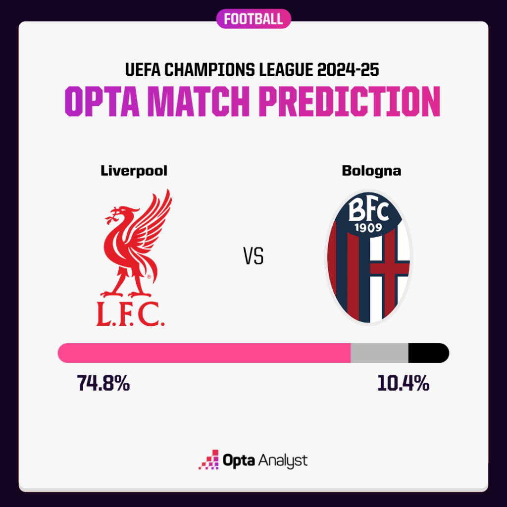 Liverpool vs Bologna Prediction Opta