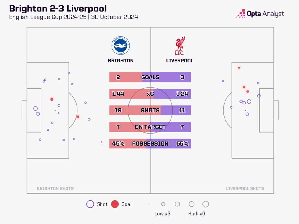 Brighton v Liverpool stats