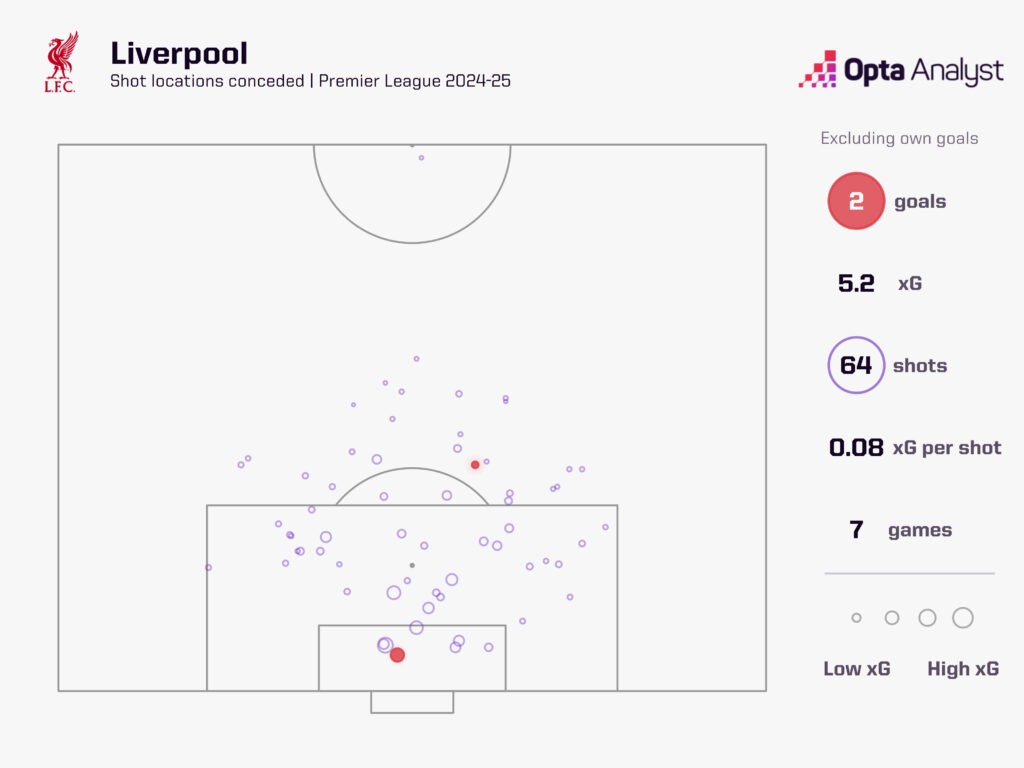 Liverpool xG against shop map