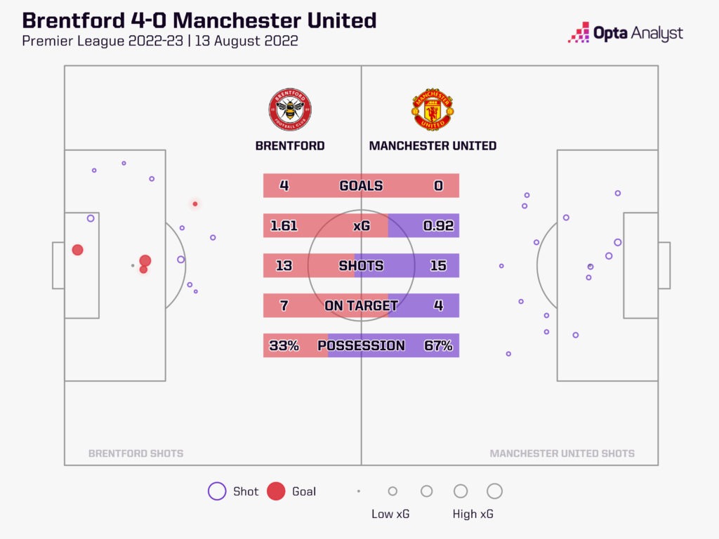 Manchester United were hammered 4-0 by Brentford in 2022.