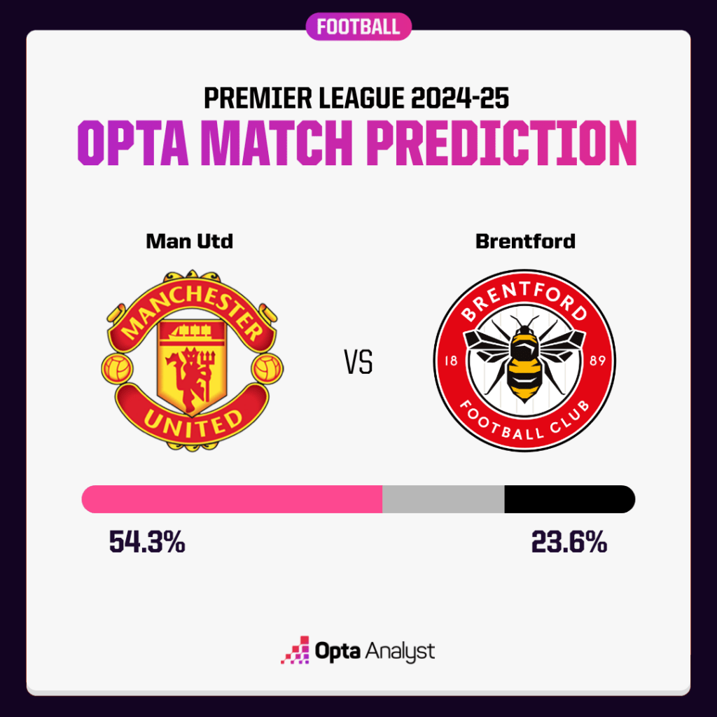 Manchester United vs Brentford Prediction Opta Supercomputer