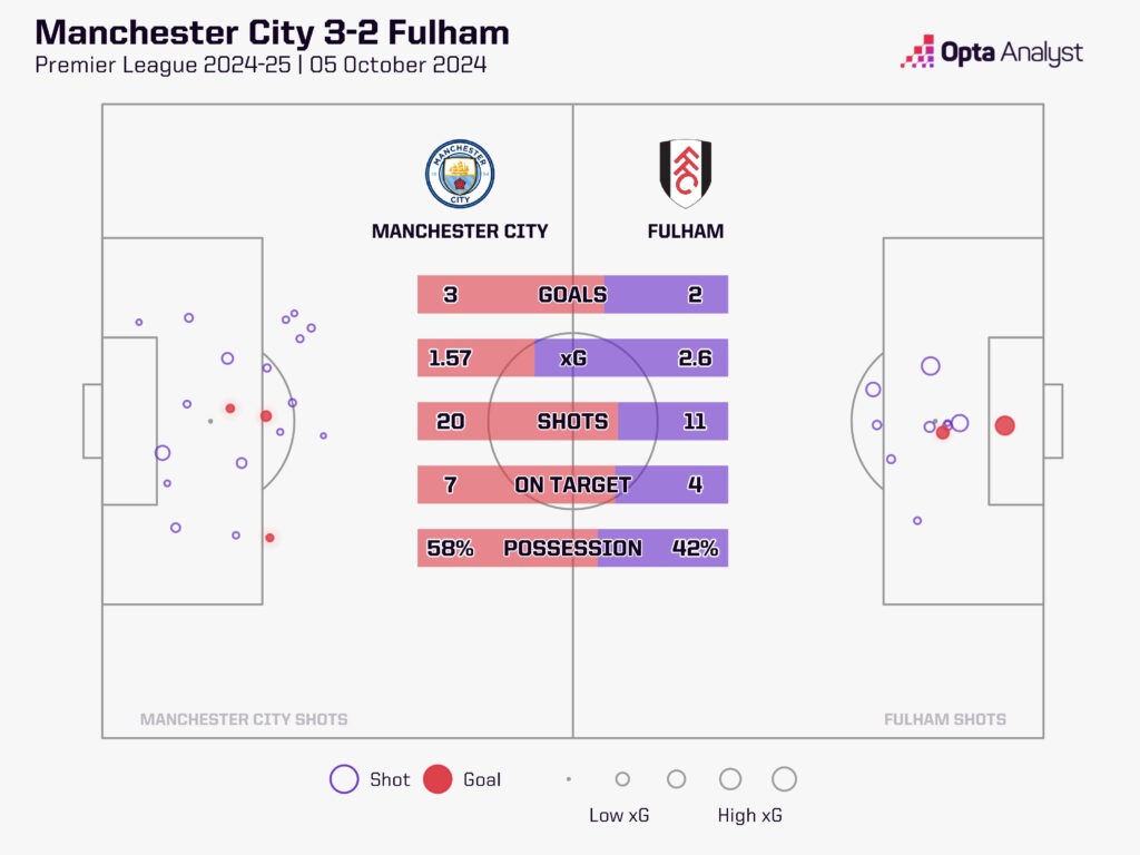 Man City v Fulham stats