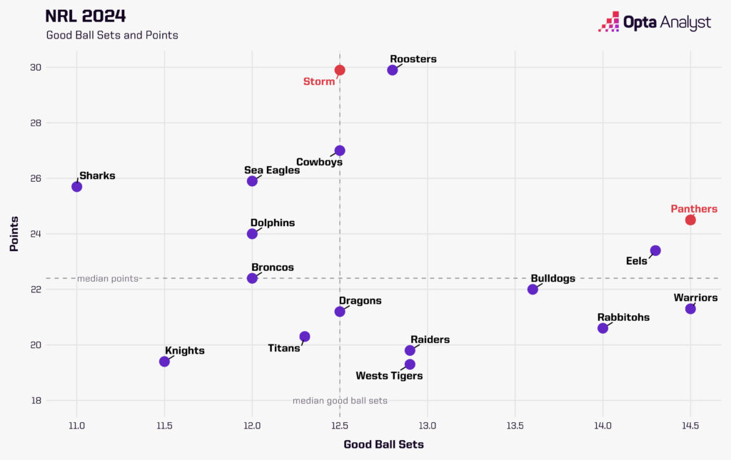 NRL 2024 - Good Ball Sets and Points Scored