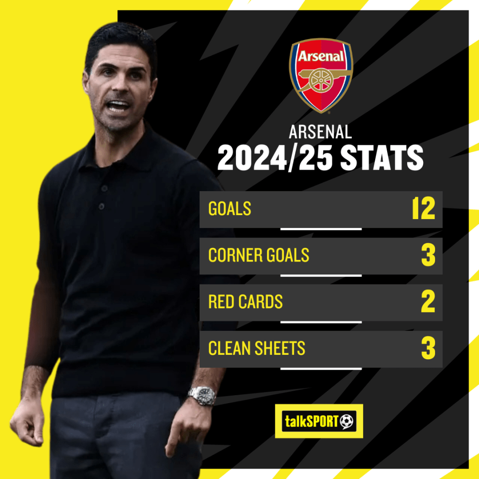 Arsenal remain set-piece specialists, with a quarter of their goals coming from corners