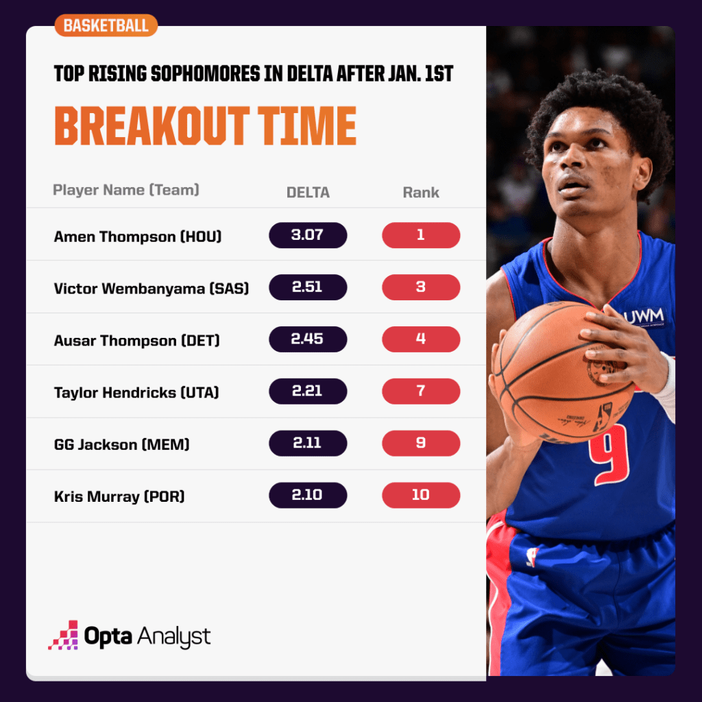 Rising Sophomores Chart