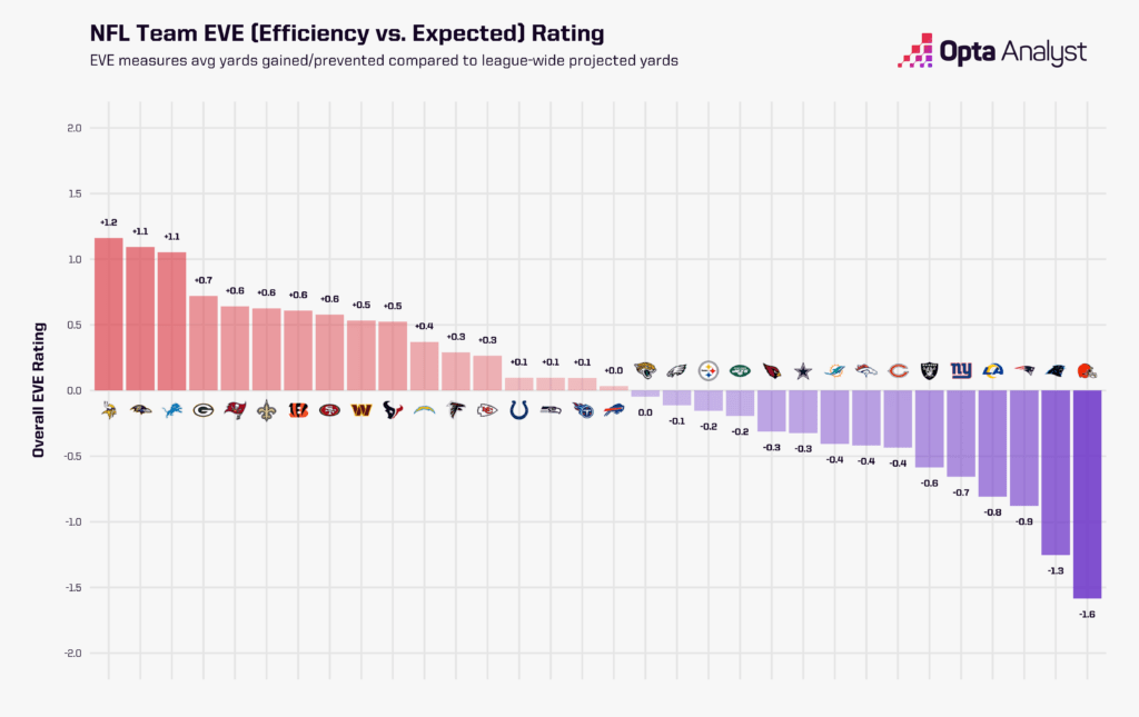 NFL EVE leaders