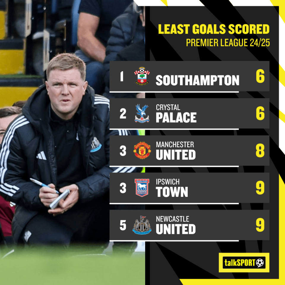 Newcastle are one of the league's lowest goalscorers