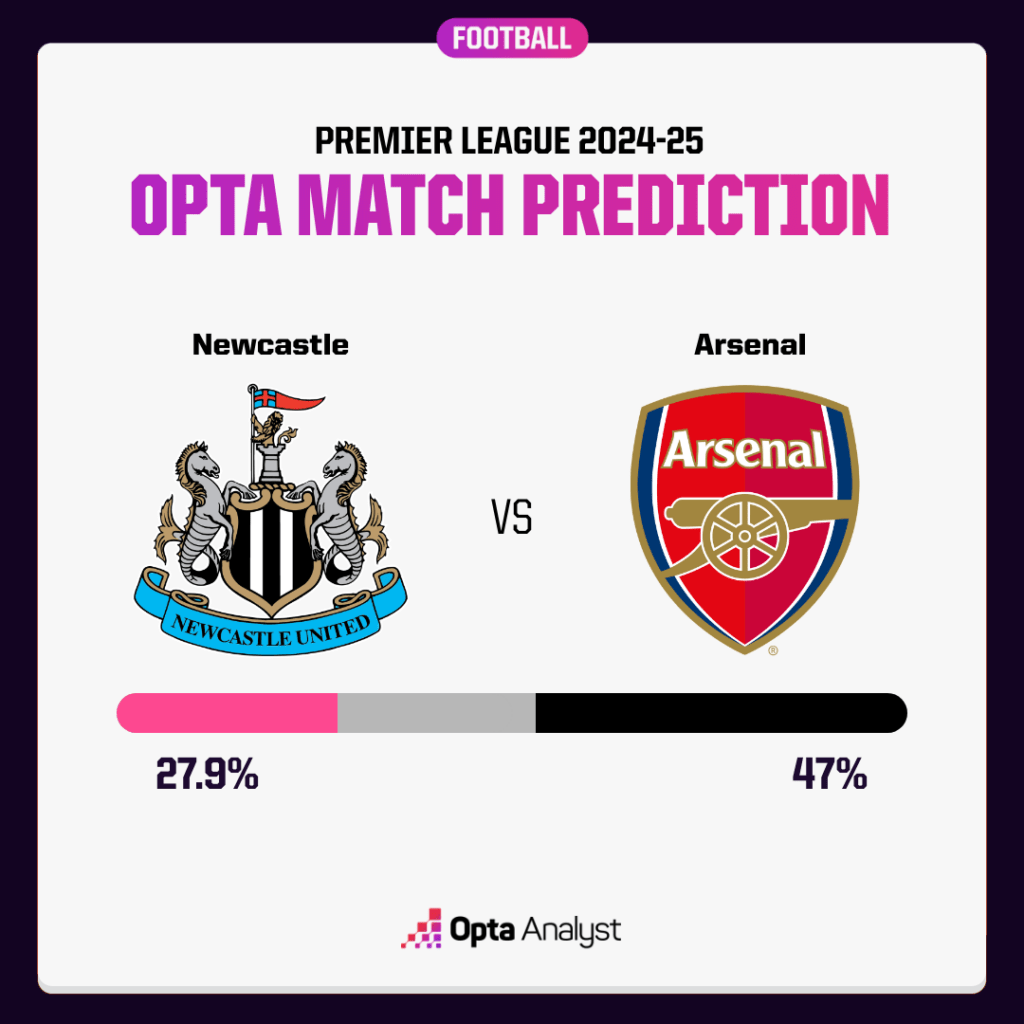 Newcaste vs Arsenal prediction Opta