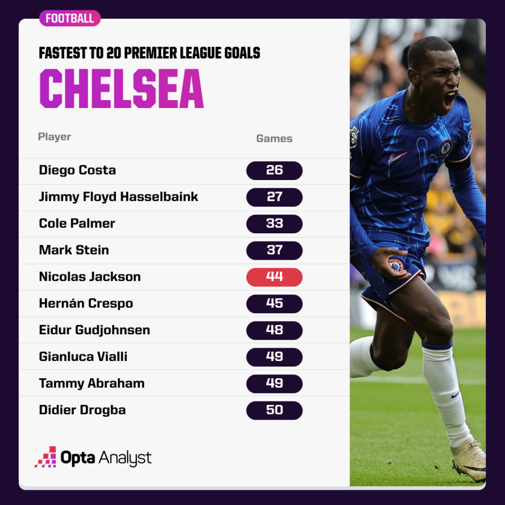 Chelsea players fastest to 20 PL goals