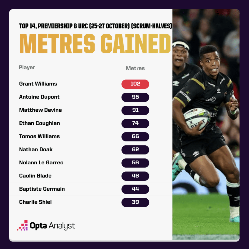 Grant Williams metres gained