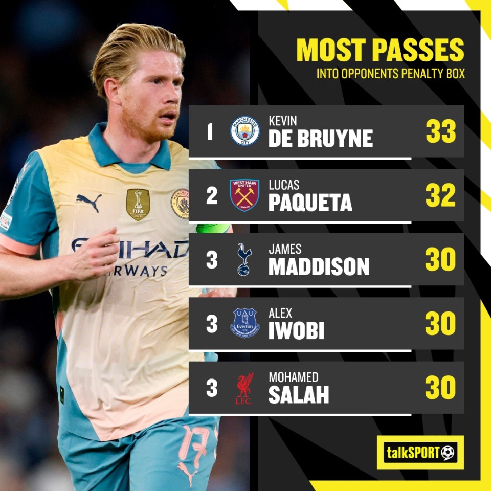 De Bruyne is still leading the league in this stat, despite missing a number of games