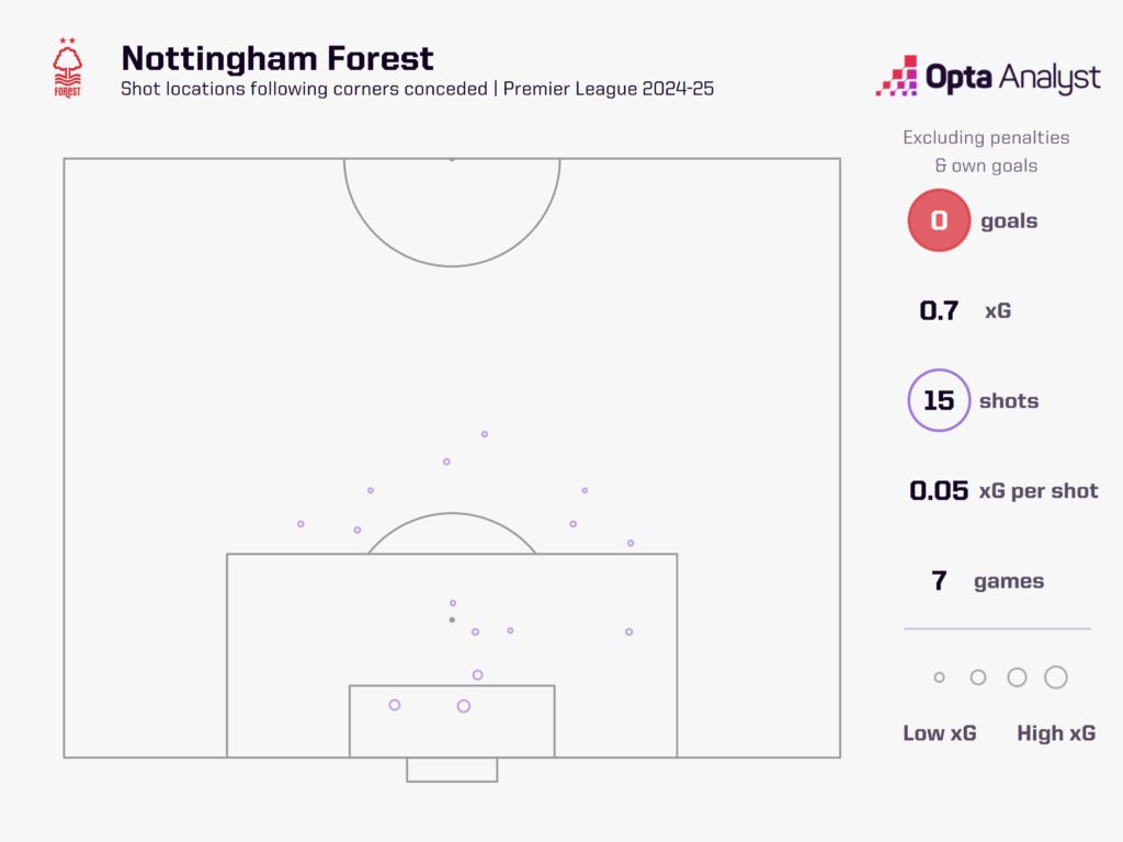 nottingham forest corners xg against