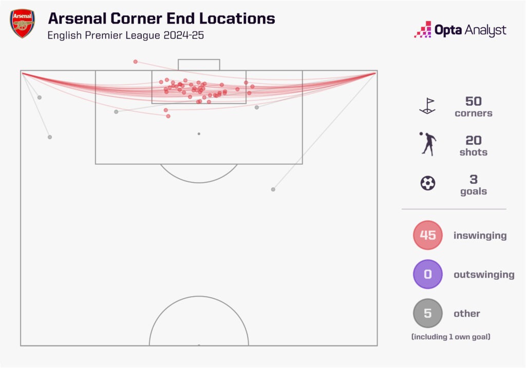 Arsenal corners inswingers vs outswingers