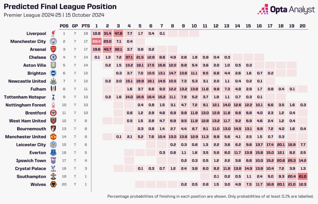 Premier League Predictions Opta October 15